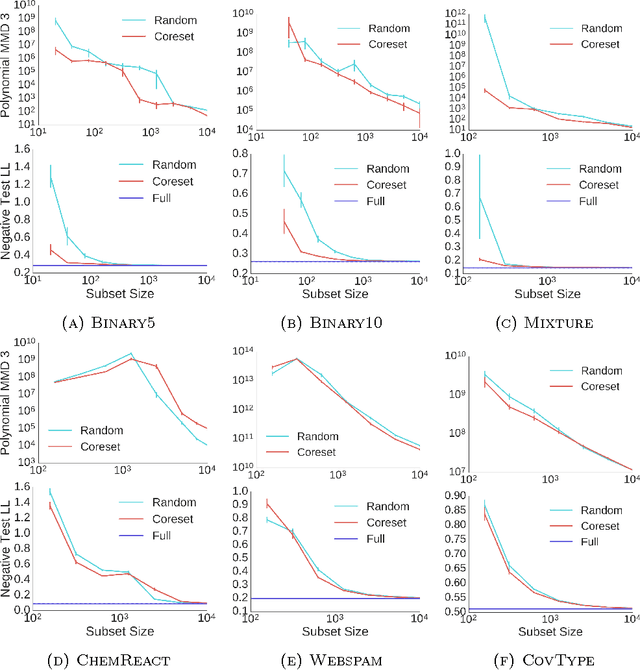 Figure 3 for Coresets for Scalable Bayesian Logistic Regression