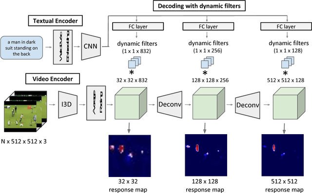 Figure 3 for Actor and Action Video Segmentation from a Sentence