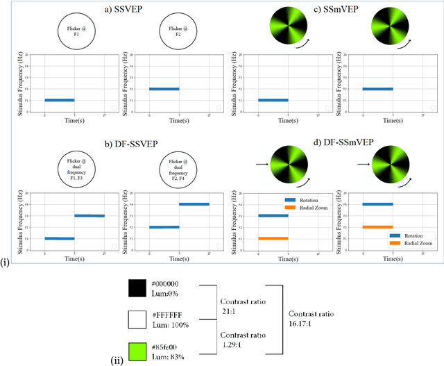 Figure 3 for DF-SSmVEP: Dual Frequency Aggregated Steady-State Motion Visual Evoked Potential Design with Bifold Canonical Correlation Analysis