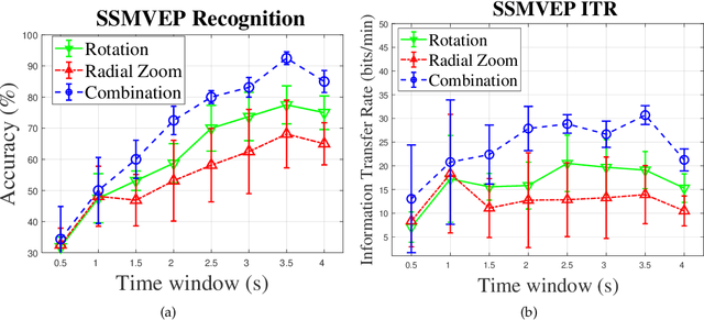 Figure 4 for DF-SSmVEP: Dual Frequency Aggregated Steady-State Motion Visual Evoked Potential Design with Bifold Canonical Correlation Analysis