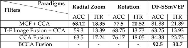 Figure 2 for DF-SSmVEP: Dual Frequency Aggregated Steady-State Motion Visual Evoked Potential Design with Bifold Canonical Correlation Analysis