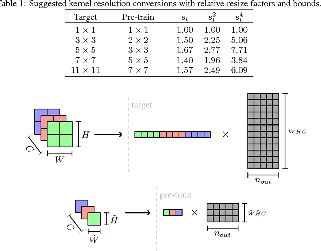 Figure 2 for Fast Training of Convolutional Neural Networks via Kernel Rescaling