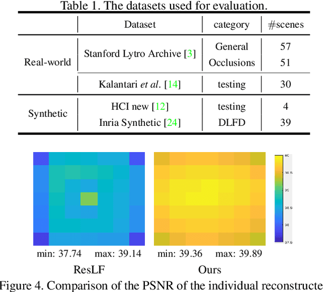 Figure 2 for Light Field Spatial Super-resolution via Deep Combinatorial Geometry Embedding and Structural Consistency Regularization