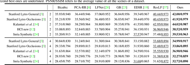 Figure 4 for Light Field Spatial Super-resolution via Deep Combinatorial Geometry Embedding and Structural Consistency Regularization