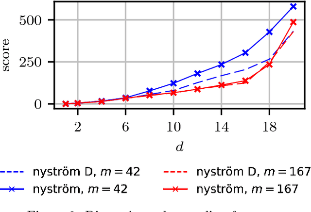 Figure 1 for Efficient and principled score estimation with Nyström kernel exponential families