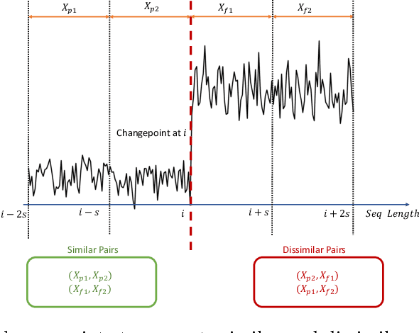 Figure 1 for Semi-supervised sequence classification through change point detection