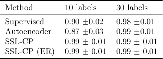 Figure 2 for Semi-supervised sequence classification through change point detection