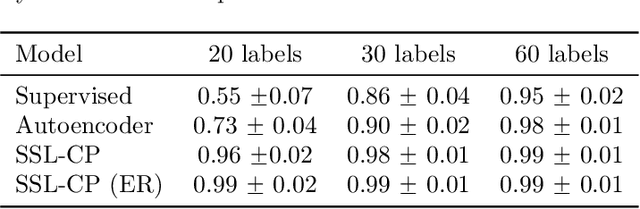 Figure 4 for Semi-supervised sequence classification through change point detection