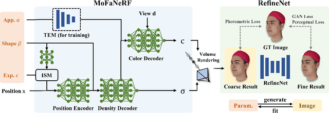 Figure 2 for MoFaNeRF: Morphable Facial Neural Radiance Field