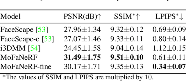 Figure 1 for MoFaNeRF: Morphable Facial Neural Radiance Field