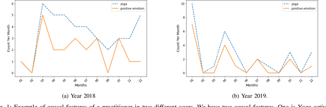 Figure 1 for Does Yoga Make You Happy? Analyzing Twitter User Happiness using Textual and Temporal Information