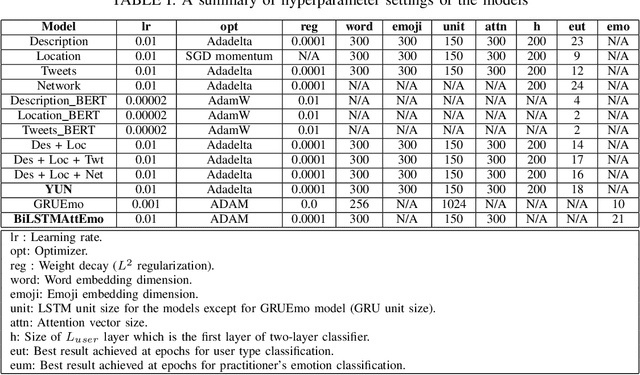 Figure 4 for Does Yoga Make You Happy? Analyzing Twitter User Happiness using Textual and Temporal Information