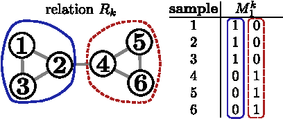Figure 2 for Graph Based Relational Features for Collective Classification