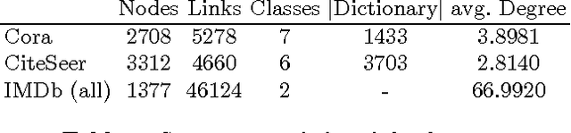 Figure 1 for Graph Based Relational Features for Collective Classification