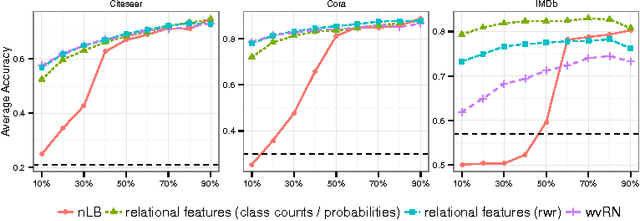 Figure 3 for Graph Based Relational Features for Collective Classification