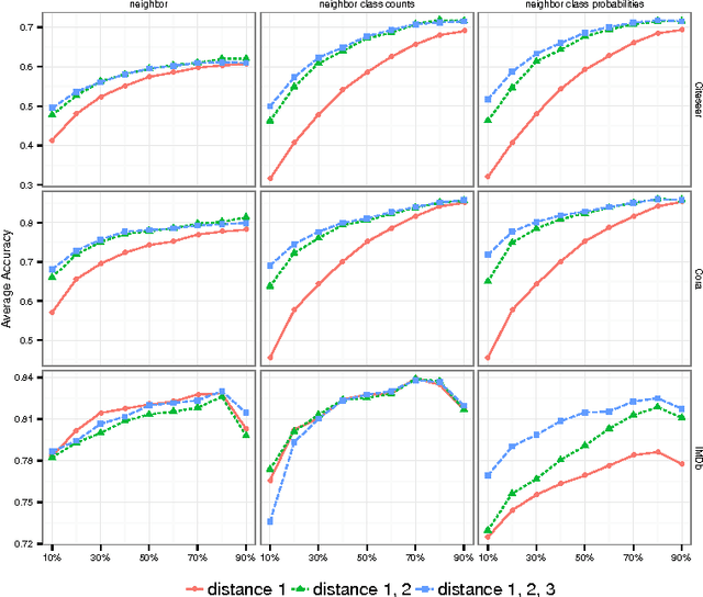 Figure 4 for Graph Based Relational Features for Collective Classification