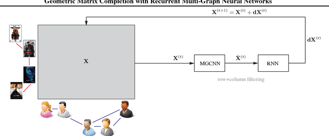 Figure 3 for Geometric Matrix Completion with Recurrent Multi-Graph Neural Networks