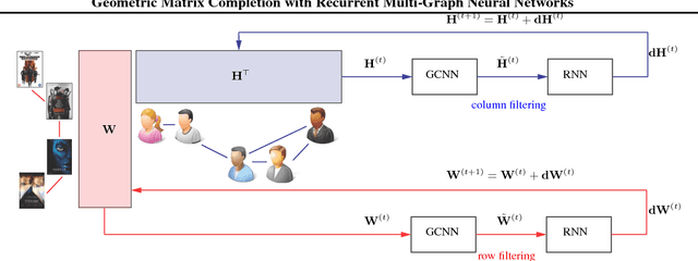 Figure 4 for Geometric Matrix Completion with Recurrent Multi-Graph Neural Networks