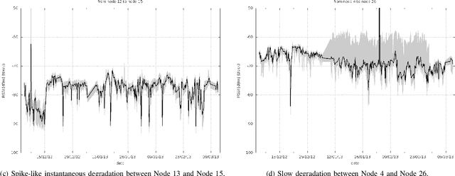 Figure 1 for Learning to Detect Anomalous Wireless Links in IoT Networks