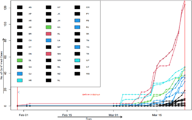 Figure 3 for Changing Clusters of Indian States with respect to number of Cases of COVID-19 using incrementalKMN Method