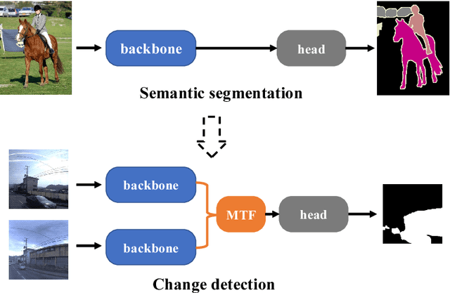 Figure 3 for How to Reduce Change Detection to Semantic Segmentation