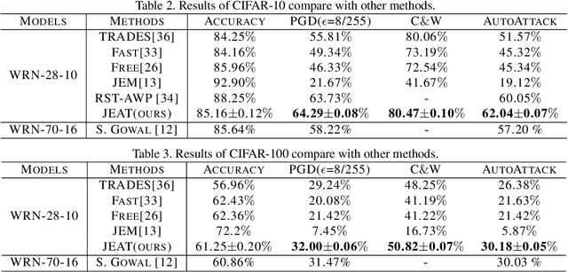 Figure 4 for Towards Understanding the Generative Capability of Adversarially Robust Classifiers