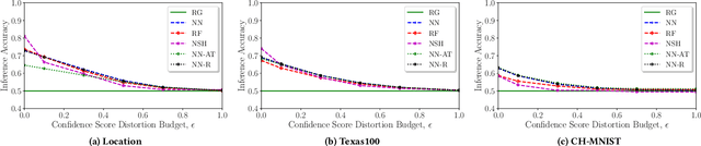 Figure 2 for MemGuard: Defending against Black-Box Membership Inference Attacks via Adversarial Examples