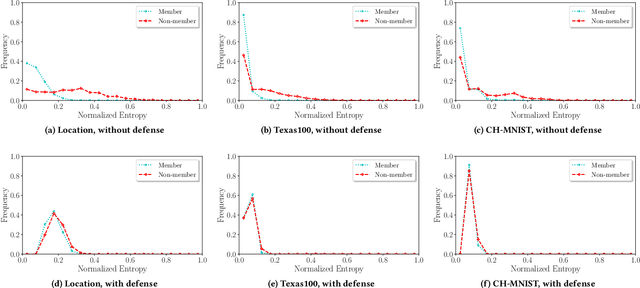Figure 4 for MemGuard: Defending against Black-Box Membership Inference Attacks via Adversarial Examples