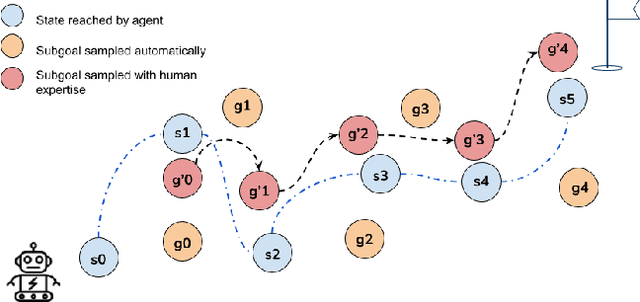 Figure 1 for Hierarchial Reinforcement Learning in StarCraft II with Human Expertise in Subgoals Selection