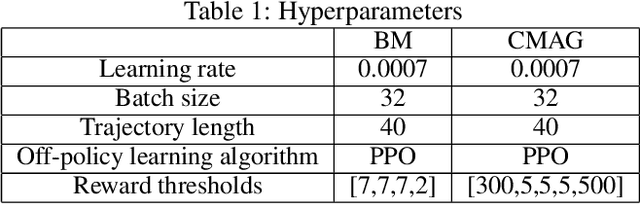 Figure 2 for Hierarchial Reinforcement Learning in StarCraft II with Human Expertise in Subgoals Selection