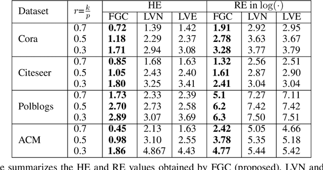 Figure 4 for A Unified Framework for Optimization-Based Graph Coarsening