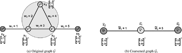 Figure 1 for A Unified Framework for Optimization-Based Graph Coarsening