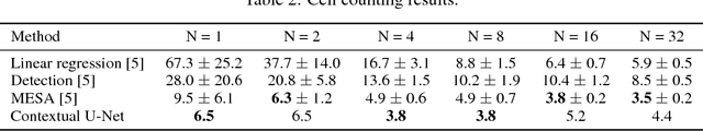 Figure 4 for Contextual Hourglass Networks for Segmentation and Density Estimation