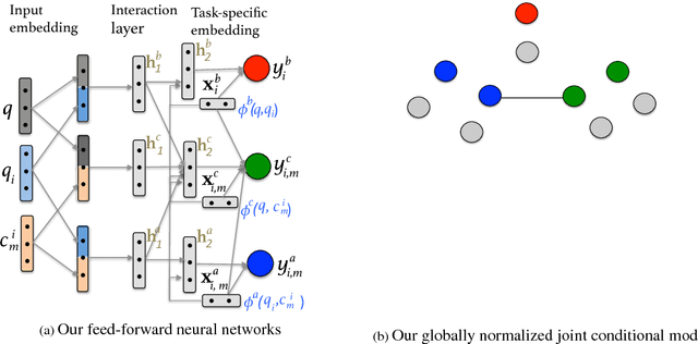 Figure 3 for Joint Multitask Learning for Community Question Answering Using Task-Specific Embeddings