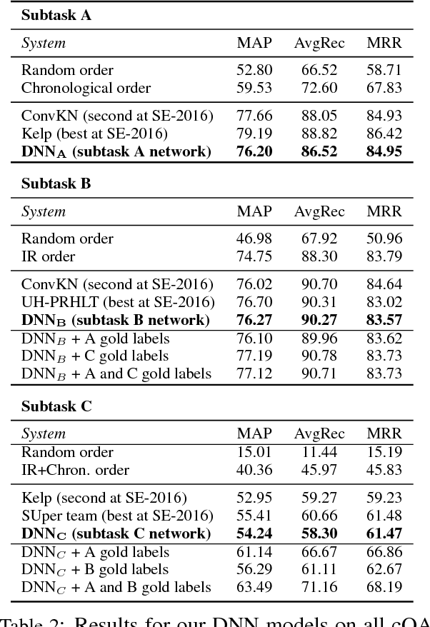 Figure 4 for Joint Multitask Learning for Community Question Answering Using Task-Specific Embeddings