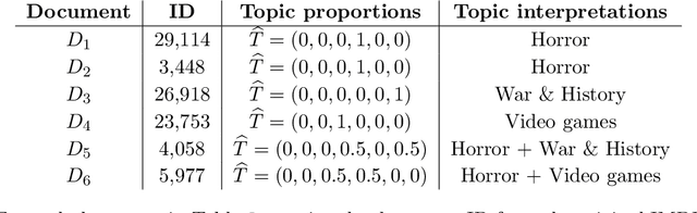 Figure 3 for Likelihood estimation of sparse topic distributions in topic models and its applications to Wasserstein document distance calculations