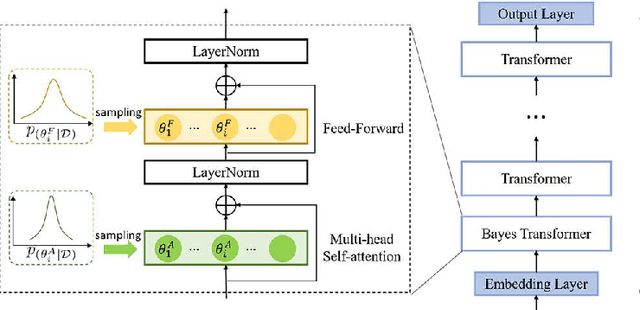 Figure 1 for Bayesian Transformer Language Models for Speech Recognition