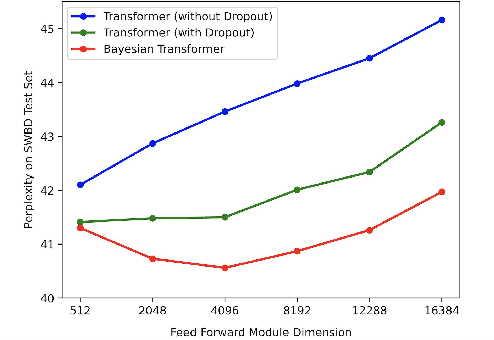 Figure 4 for Bayesian Transformer Language Models for Speech Recognition