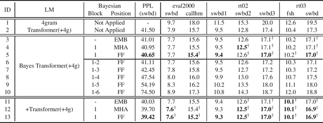 Figure 2 for Bayesian Transformer Language Models for Speech Recognition