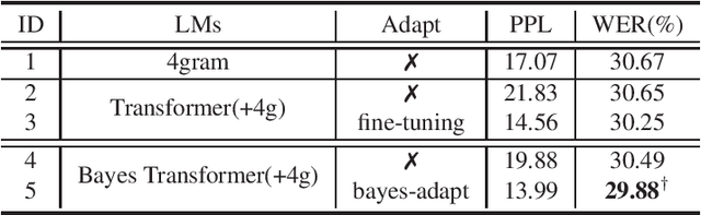 Figure 3 for Bayesian Transformer Language Models for Speech Recognition