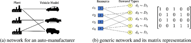 Figure 1 for Reinforcement Learning for Flexibility Design Problems