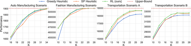 Figure 3 for Reinforcement Learning for Flexibility Design Problems