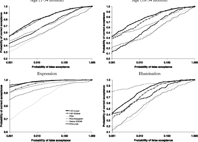 Figure 2 for Automatic Face Recognition System Based on Local Fourier-Bessel Features