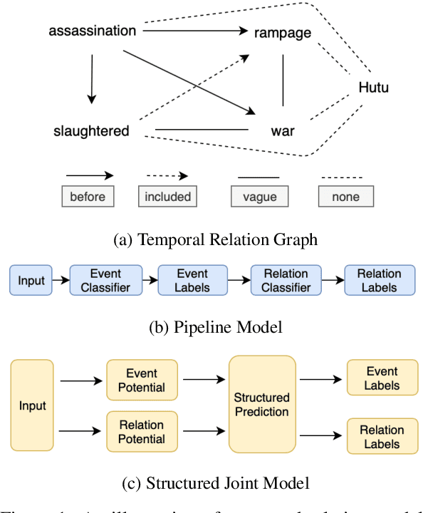 Figure 1 for Joint Event and Temporal Relation Extraction with Shared Representations and Structured Prediction