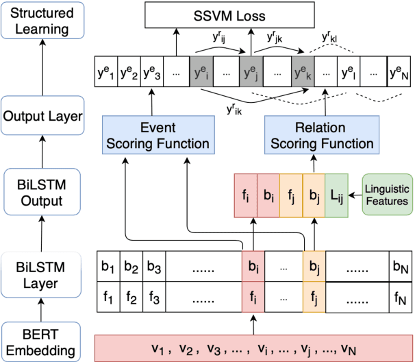 Figure 3 for Joint Event and Temporal Relation Extraction with Shared Representations and Structured Prediction