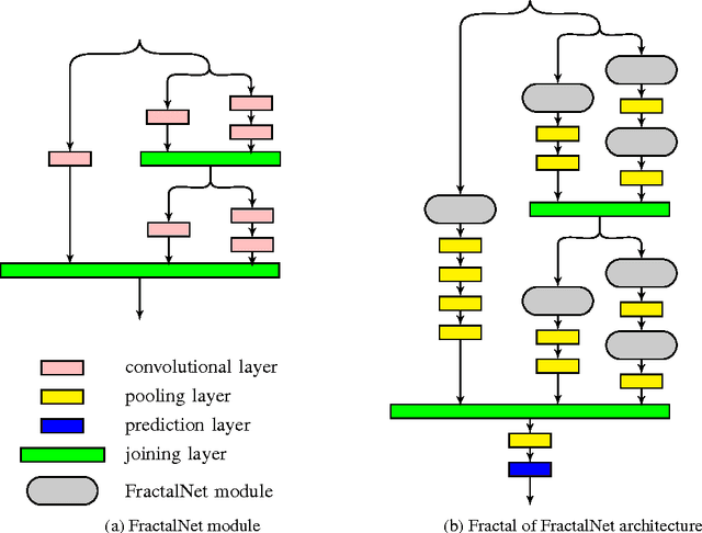 Figure 1 for Deep Convolutional Neural Network Design Patterns