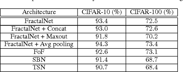 Figure 2 for Deep Convolutional Neural Network Design Patterns