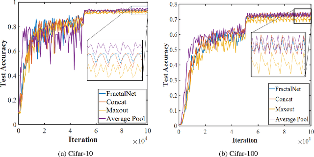 Figure 3 for Deep Convolutional Neural Network Design Patterns