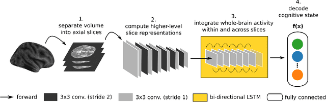 Figure 2 for Deep Transfer Learning For Whole-Brain fMRI Analyses