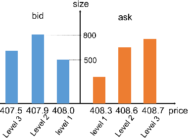 Figure 1 for Model-based Reinforcement Learning for Predictions and Control for Limit Order Books